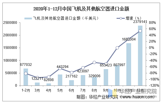 2020年1-12月中国飞机及其他航空器进口金额