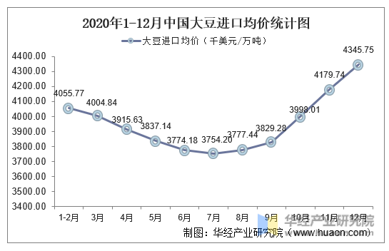 2020年1-12月中国大豆进口均价统计图
