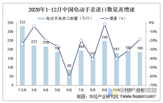 2020年1-12月中国电动手表进口数量及增速