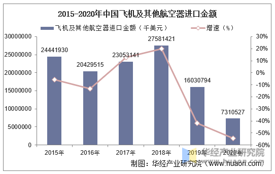 2015-2020年中国飞机及其他航空器进口金额
