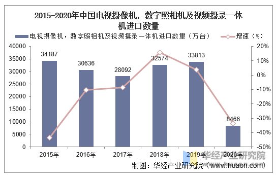 2015-2020年中国电视摄像机，数字照相机及视频摄录一体机进口数量