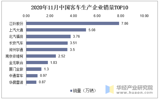 2020年11月中国客车生产企业销量TOP10