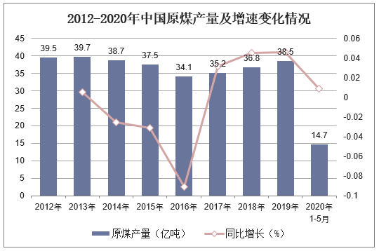 2012-2020年中国原煤产量及增速变化情况