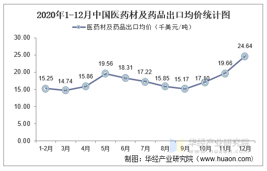 2020年1-12月中国医药材及药品出口均价统计图