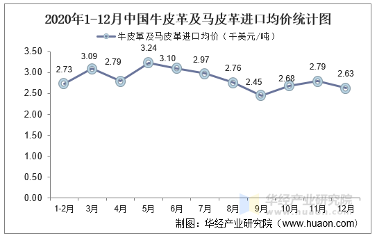 2020年1-12月中国牛皮革及马皮革进口均价统计图