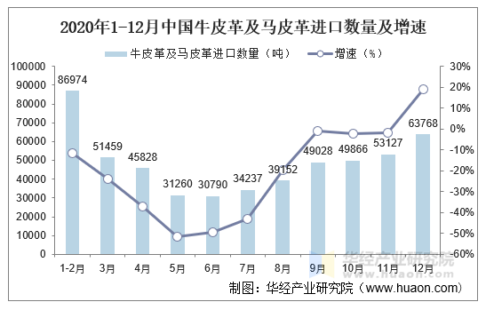 2020年1-12月中国牛皮革及马皮革进口数量及增速