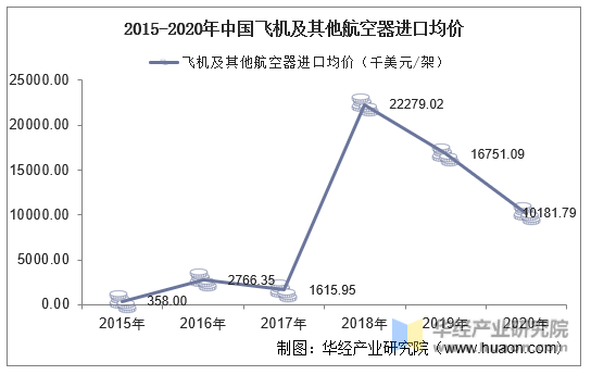 2015-2020年中国飞机及其他航空器进口均价
