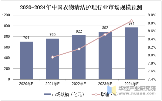 2020-2024年中国衣物清洁护理行业市场规模预测