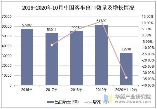 2016-2020年10月中国客车出口数量及增长情况