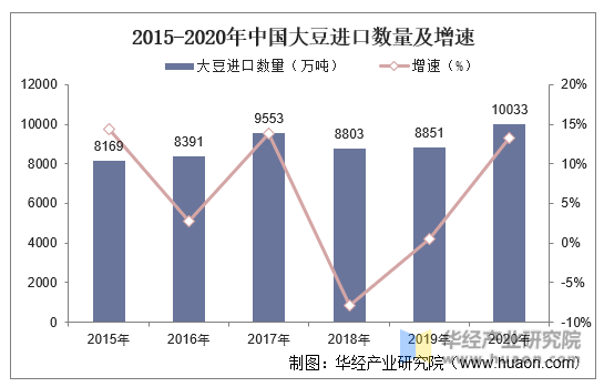 2015-2020年中国大豆进口数量及增速