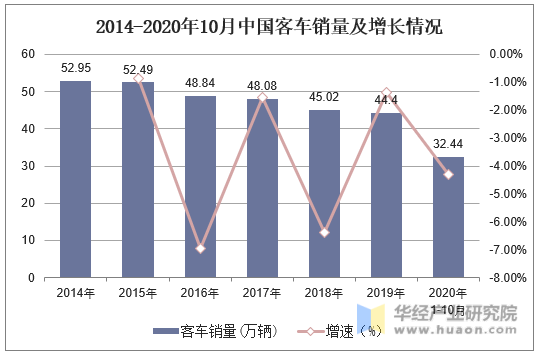 2014-2020年10月中国客车销量及增长情况