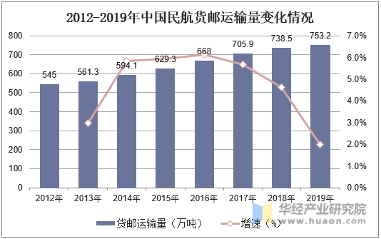 2012-2019年中国民航货邮运输量变化情况