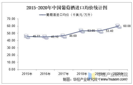 2015-2020年中国葡萄酒进口均价统计图