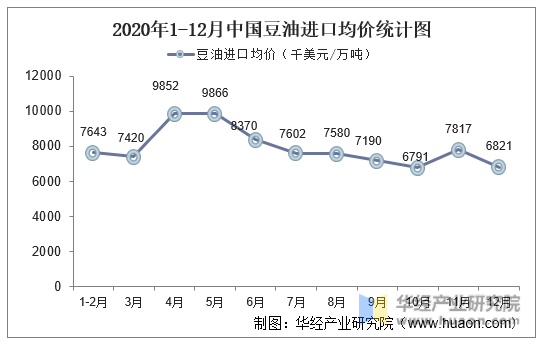 2020年1-12月中国豆油进口均价统计图