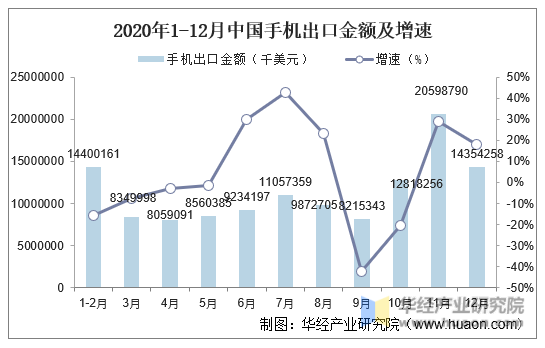 2020年1-12月中国手机出口金额及增速