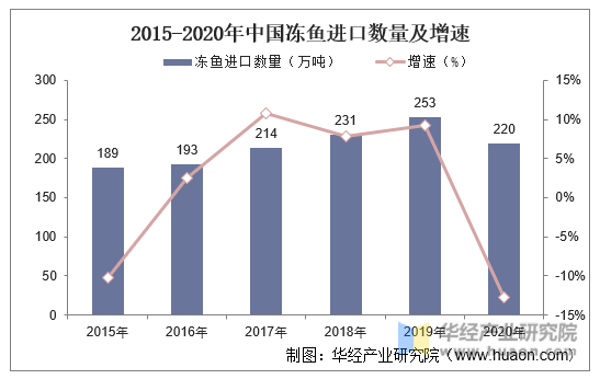 2015-2020年中国冻鱼进口数量及增速
