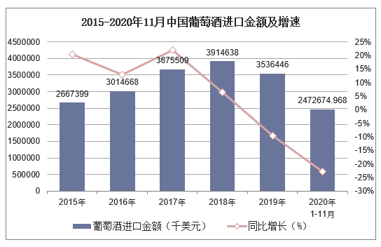2015-2020年11月中国葡萄酒进口金额及增速
