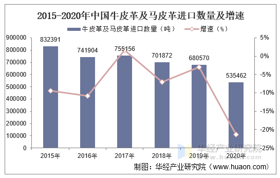 2015-2020年中国牛皮革及马皮革进口数量及增速