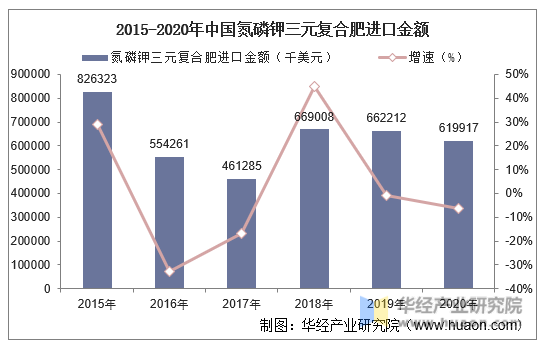 2015-2020年中国氮磷钾三元复合肥进口金额及增速