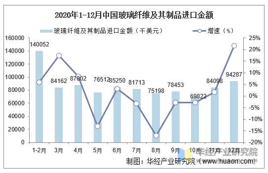 2020年1-12月中国玻璃纤维及其制品进口金额及增速