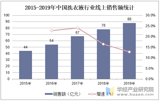 2015-2019年中国洗衣液行业线上销售额统计