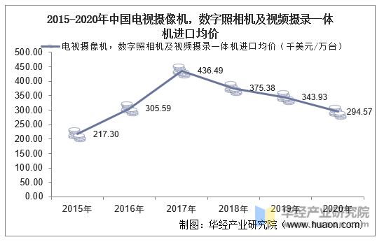 2015-2020年中国电视摄像机，数字照相机及视频摄录一体机进口均价