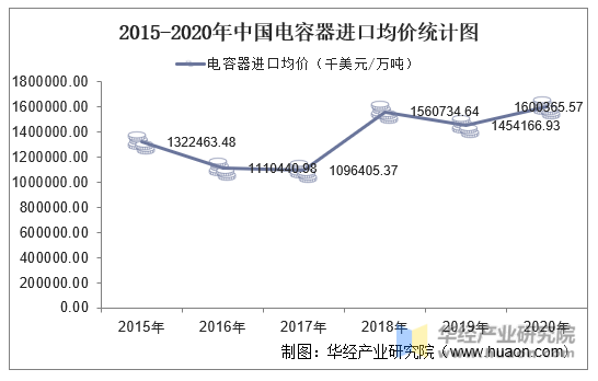 2015-2020年中国电容器进口均价统计图