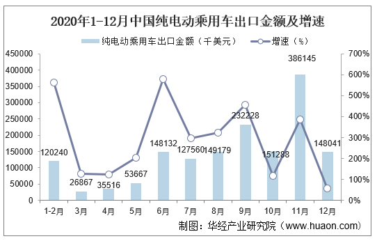 2020年1-12月中国纯电动乘用车出口金额及增速