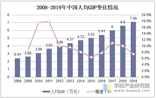 2008-2019年中国人均GDP变化情况