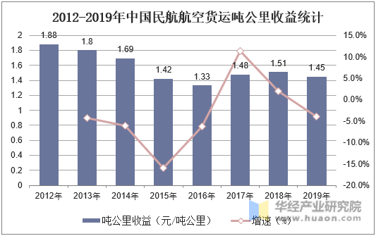 2012-2019年中国民航航空货运吨公里收益统计