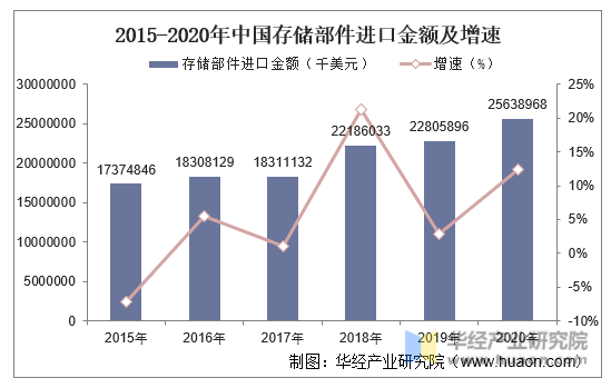 2015-2020年中国存储部件进口金额及增速