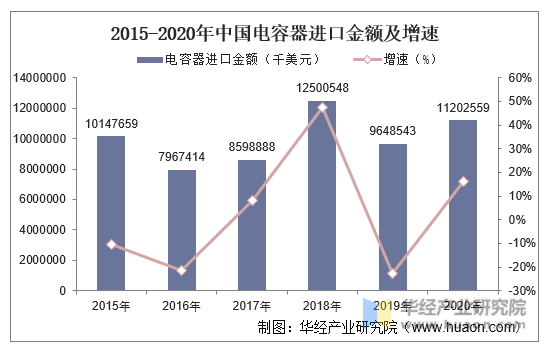 2015-2020年中国电容器进口金额及增速