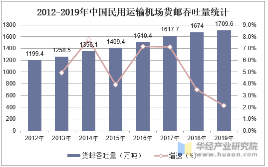 2012-2019年中国民用运输机场货邮吞吐量统计