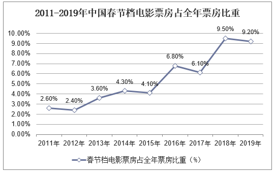 2011-2019年中国春节档电影票房占全年票房比重