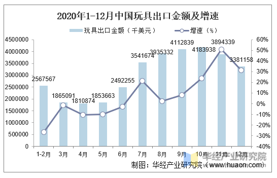 2020年1-12月中国玩具出口金额及增速