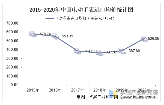 2015-2020年中国电动手表进口均价统计图
