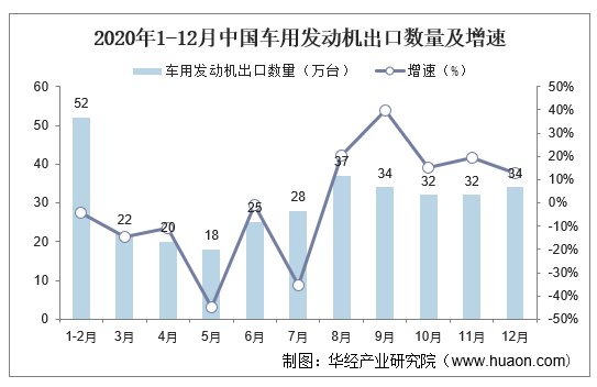 2020年1-12月中国车用发动机出口数量及增速