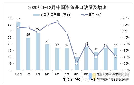 2020年1-12月中国冻鱼进口数量及增速