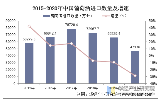 2015-2020年中国葡萄酒进口数量及增速
