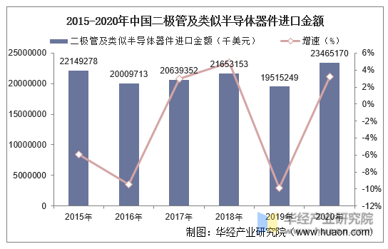 2015-2020年中国二极管及类似半导体器件进口金额