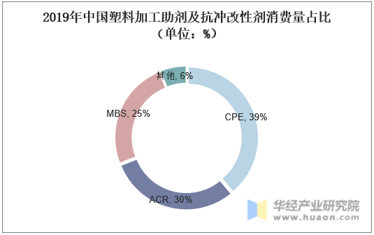 2019年中国塑料加工助剂及抗冲改性剂消费量占比（单位：%）