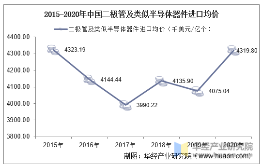 2015-2020年中国二极管及类似半导体器件进口均价