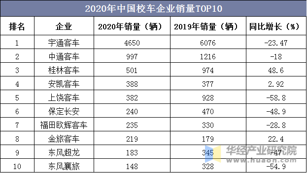2020年中国校车企业销量TOP10