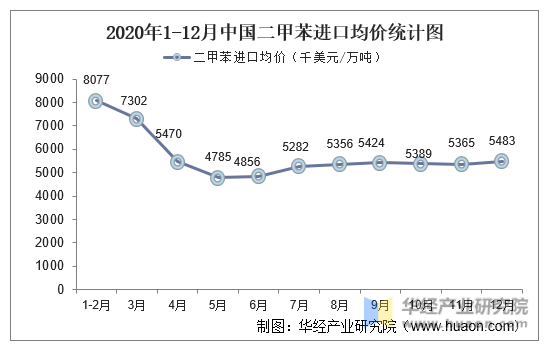 2020年1-12月中国二甲苯进口均价统计图
