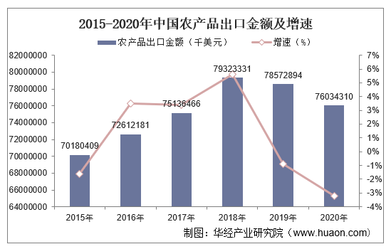 2015-2020年中国农产品出口金额及增速