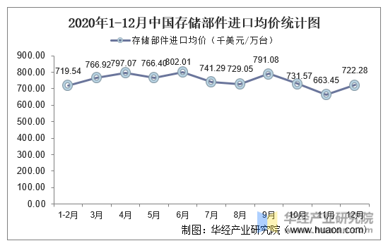 2020年1-12月中国存储部件进口均价统计图