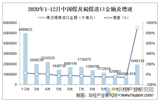 2020年1-12月中国煤及褐煤进口金额及增速
