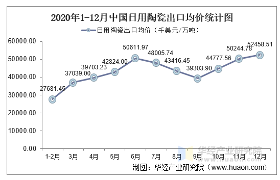 2020年1-12月中国日用陶瓷出口均价统计图