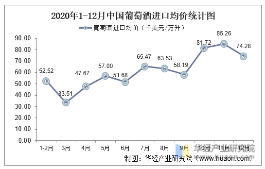 2020年1-12月中国葡萄酒进口均价统计图
