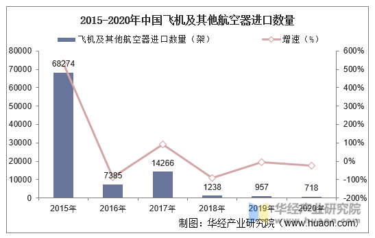 2015-2020年中国飞机及其他航空器进口数量